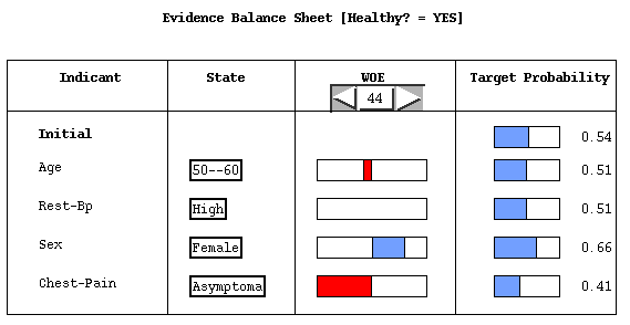 Evidence Balance Sheet for Heart Example
